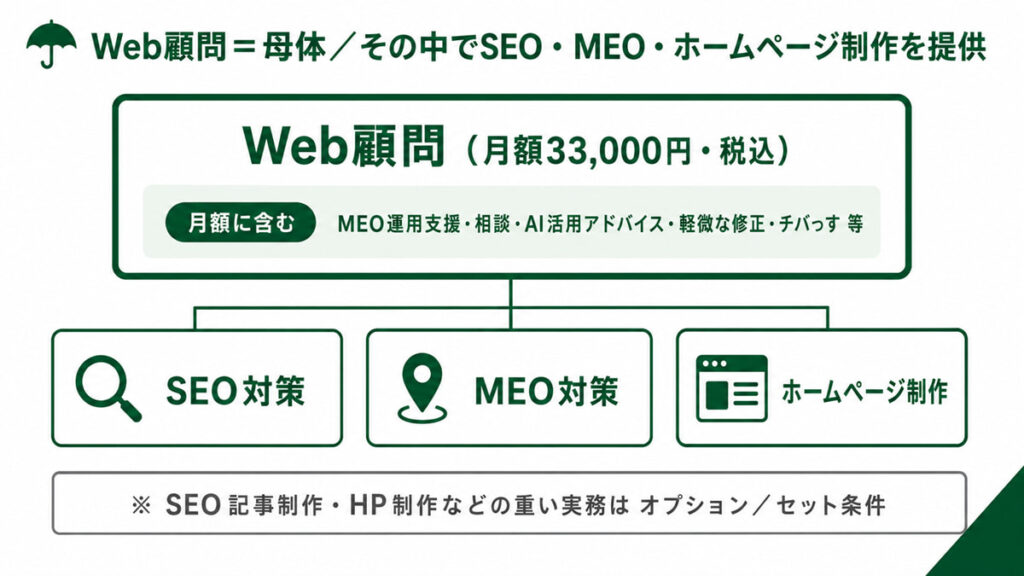 Web顧問を母体にSEO・MEO・ホームページ制作を提供するSHUMANのサービス構造図