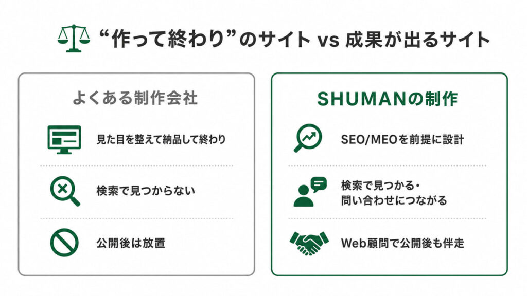 作って終わりのホームページとSHUMANの成果が出るホームページ制作(SEO/MEO設計・公開後も伴走)の比較図