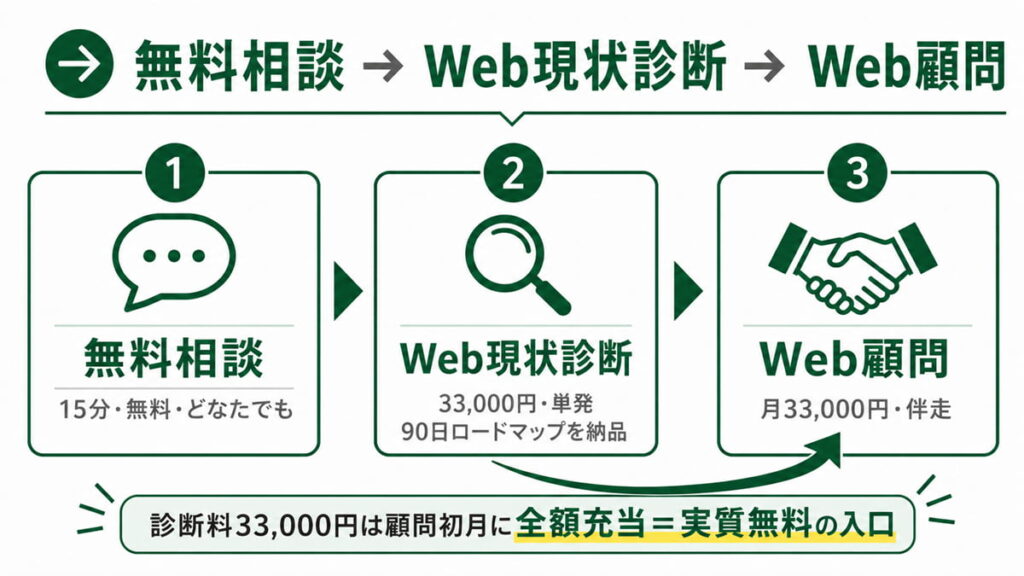 無料相談からWeb現状診断(33,000円)を経てWeb顧問へ進む3段ステップと、診断料が顧問初月に全額充当される流れの図
