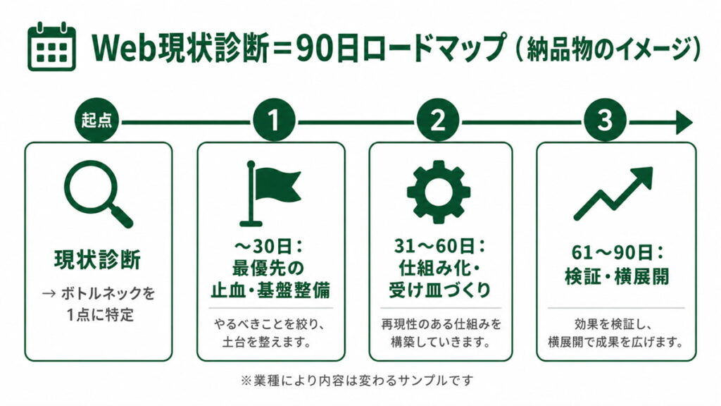 Web現状診断で納品する90日ロードマップのサンプル図(現状診断から30日・60日・90日の優先順位付き行動計画)