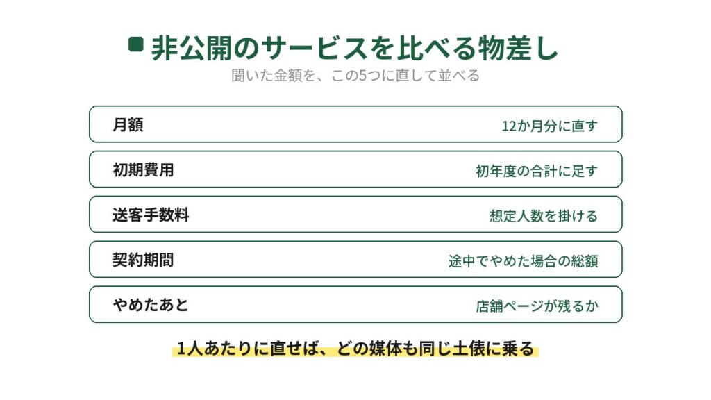 金額が非公開のグルメサイトを比べるための物差しを示した図。月額は12か月分に直す、初期費用は初年度の合計に足す、送客手数料は想定人数を掛ける、契約期間は途中解約時の総額、やめたあとは店舗ページが残るかを確認する