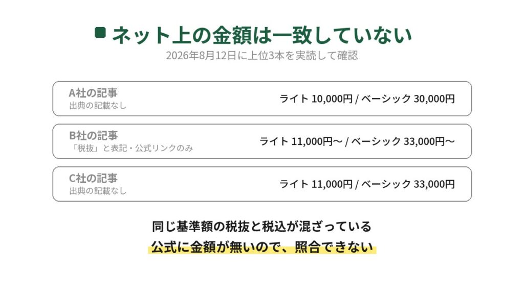 ぐるなびの掲載料についてネット上の記事3本の金額が一致していないことを示した図。ライトが10,000円と11,000円、ベーシックが30,000円と33,000円で税抜と税込が混ざっており、公式に金額が無いため照合できない