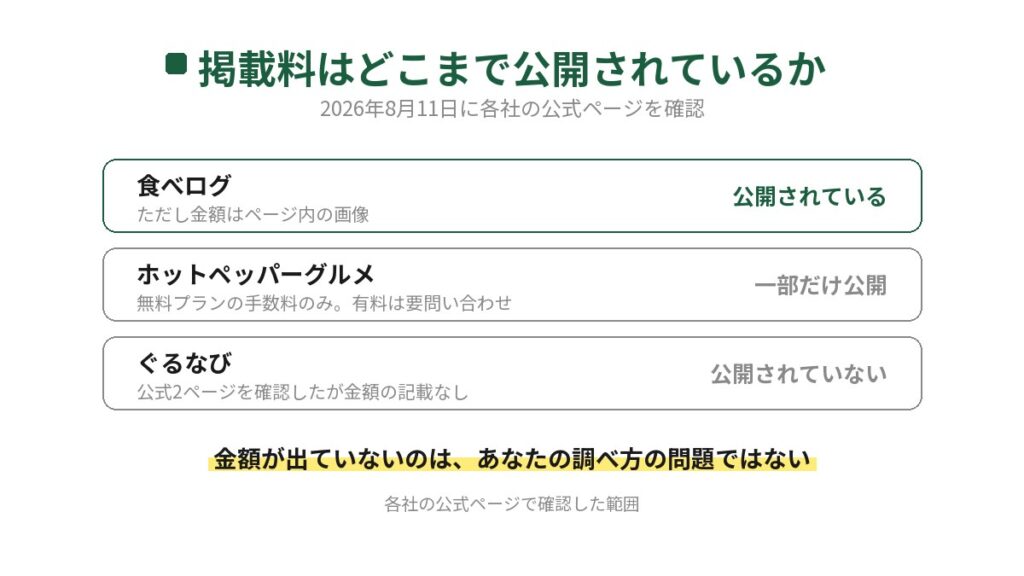 食べログ・ホットペッパーグルメ・ぐるなびの3媒体について、公式ページで掲載料の金額がどこまで公開されているかを比較した図。食べログは公開だが画像、ホットペッパーは一部、ぐるなびは記載なし