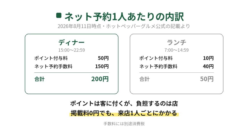 ホットペッパーグルメのネット予約1人あたりの内訳。ディナーはポイント付与料50円と予約手数料150円で200円、ランチは10円と40円で50円。ポイントは客に付くが負担するのは店であることを示している