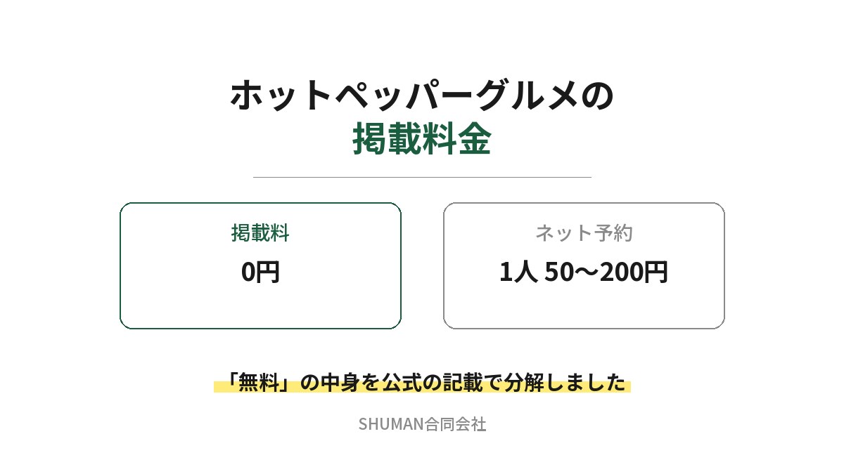 ホットペッパーグルメの掲載料金を示したアイキャッチ。掲載料は0円だがネット予約は1人50〜200円かかることを対比し、無料の中身を公式の記載で分解したと書かれている