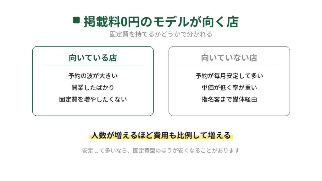 ホットペッパーグルメの掲載料0円のモデルが向く店と向かない店を比較した図。予約の波が大きい店や開業直後の店には向き、予約が毎月安定して多い店や単価が低い店には向かない