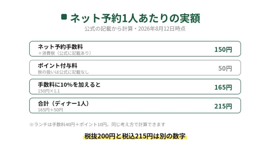 ホットペッパーグルメのネット予約1人あたりの実額を計算した図。ネット予約手数料150円には消費税が加算されると公式に記載があり、ポイント付与料50円の税の扱いは記載がない。手数料に10%を加えると165円で、合計215円になる