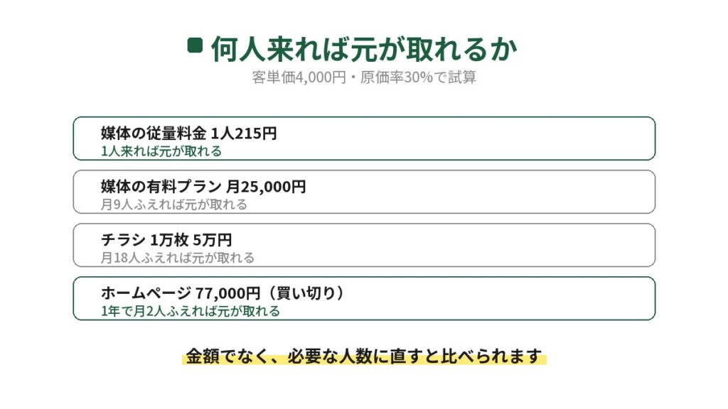 飲食店の集客方法ごとに何人来れば元が取れるかを試算した図。客単価4,000円で、媒体の従量料金は1人、有料プラン月25,000円は月9人、チラシ5万円は月18人、ホームページ77,000円は1年で月2人
