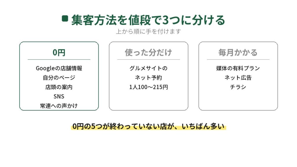 飲食店の集客方法を値段で3つに分けた図。0円はGoogleの店舗情報や自分のページや店頭やSNS、使った分だけ払うのはグルメサイトのネット予約で1人100〜215円、毎月かかるのは有料プランや広告やチラシ