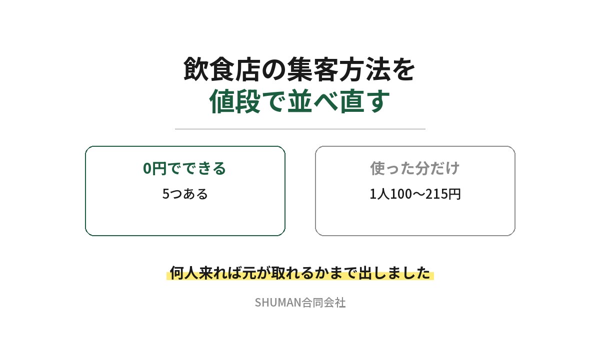 飲食店の集客方法を値段で並べ直したアイキャッチ。0円でできる方法が5つあり、使った分だけ払う方法は1人100〜215円であることを対比し、何人来れば元が取れるかまで出したと書かれている