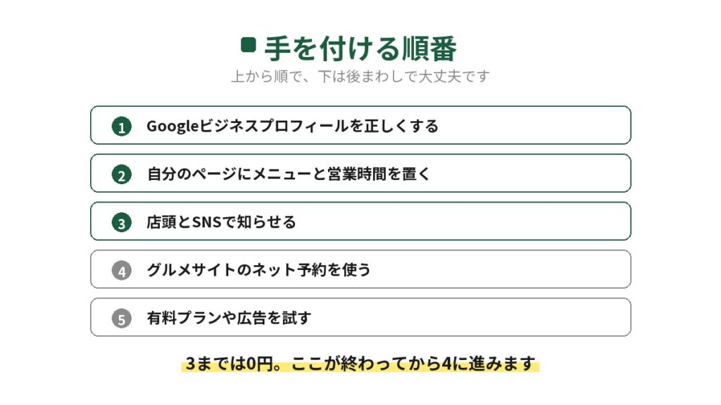 飲食店の集客で手を付ける順番を示した図。Googleビジネスプロフィール、自分のページ、店頭とSNSまでが0円で、そのあとにグルメサイトのネット予約、有料プランや広告と続く