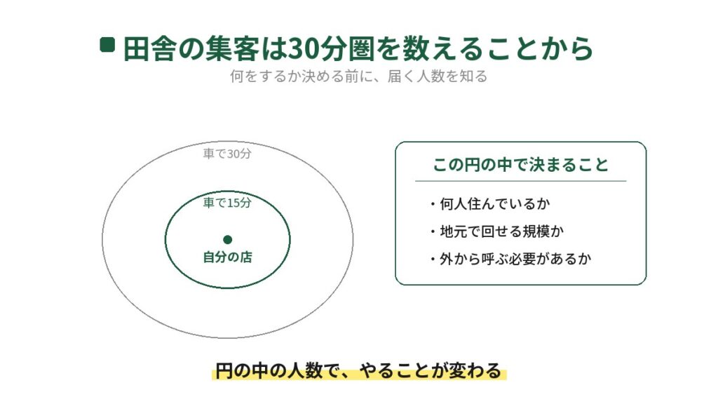 田舎の飲食店の集客は30分圏を数えることから始まると示した図。左に自分の店を中心とした車で15分と車で30分の二重の円があり、右の箱にこの円の中で決まることとして、何人住んでいるか、地元で回せる規模か、外から呼ぶ必要があるかの3つが並ぶ