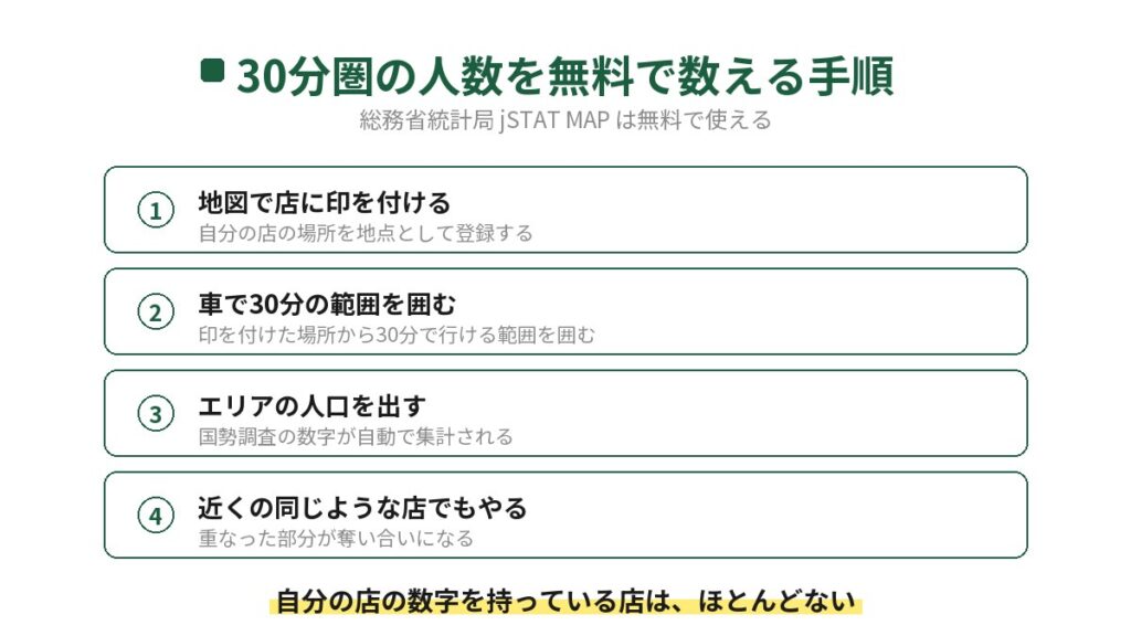 田舎の飲食店が30分圏の人数を無料で数える手順を4段で示した図。1は地図で店に印を付ける、2は車で30分の範囲を囲む、3はエリアの人口を出す、4は近くの同じような店でもやる。総務省統計局のjSTAT MAPを使う