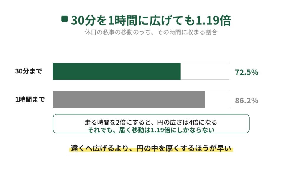 休日の私事の移動が何分に収まるかを示した横棒グラフ。30分までが72.5%、1時間までが86.2%。走る時間を2倍にすると円の広さは4倍になるのに、届く移動は1.19倍にしかならないことを示している
