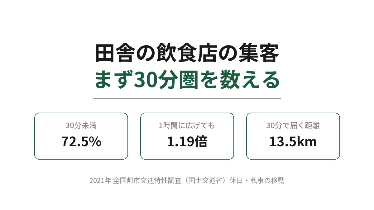 田舎の飲食店の集客をまとめたアイキャッチ。まず30分圏を数えると書かれ、下に3つの箱が並ぶ。30分未満が72.5%、1時間に広げても1.19倍、30分で届く距離は13.5km。国土交通省の2021年全国都市交通特性調査の休日・私事の数字
