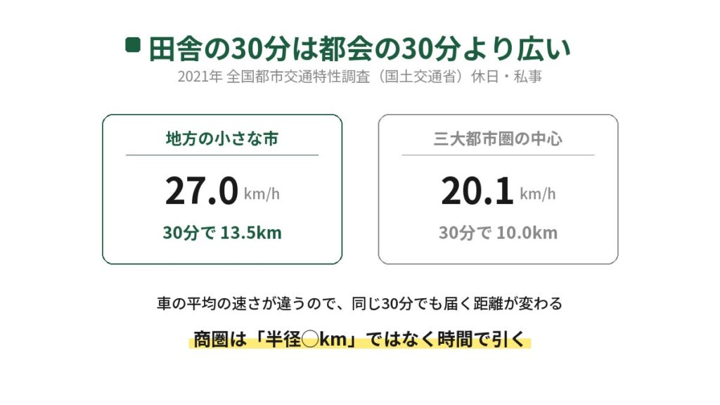 田舎の30分は都会の30分より広いことを示した比較図。地方の小さな市は車の平均の速さが27.0km/hで30分で13.5km、三大都市圏の中心は20.1km/hで30分で10.0km。商圏は半径何kmではなく時間で引くと結んでいる