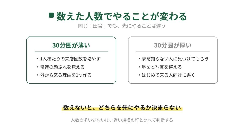 30分圏の人数で田舎の飲食店のやることが変わると示した図。30分圏が薄い店は1人あたりの来店回数を増やし常連の顔ぶれを覚え外から来る理由を作る。厚い店はまだ知らない人に見つけてもらい地図と写真を整える