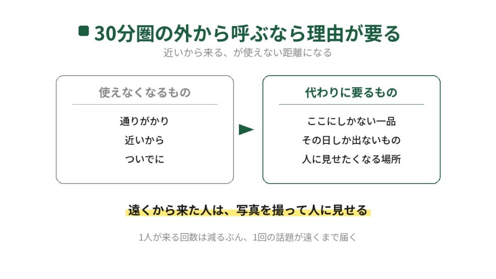 田舎の飲食店が30分圏の外から客を呼ぶには理由が要ることを示した図。左の箱に使えなくなるものとして通りがかり、近いから、ついでにが並び、右の箱に代わりに要るものとしてここにしかない一品、その日しか出ないもの、人に見せたくなる場所が並ぶ