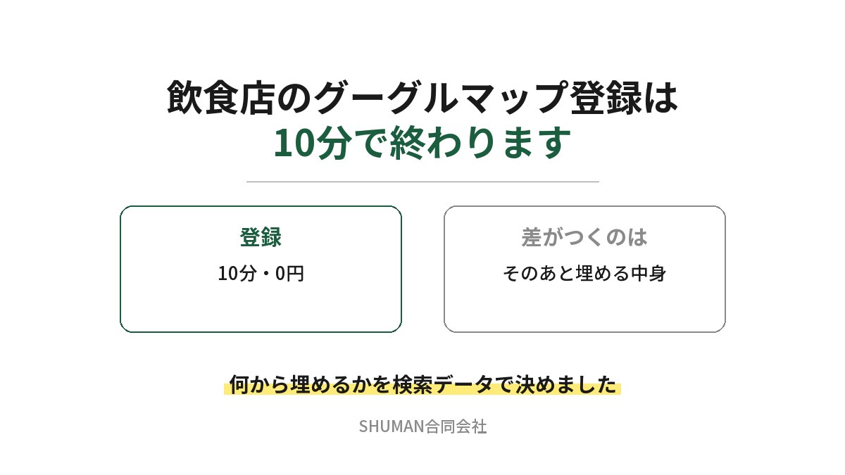 飲食店のグーグルマップ登録は10分で終わることを示したアイキャッチ。登録は10分で0円、差がつくのはそのあと埋める中身だと対比し、何から埋めるかを検索データで決めたと書かれている
