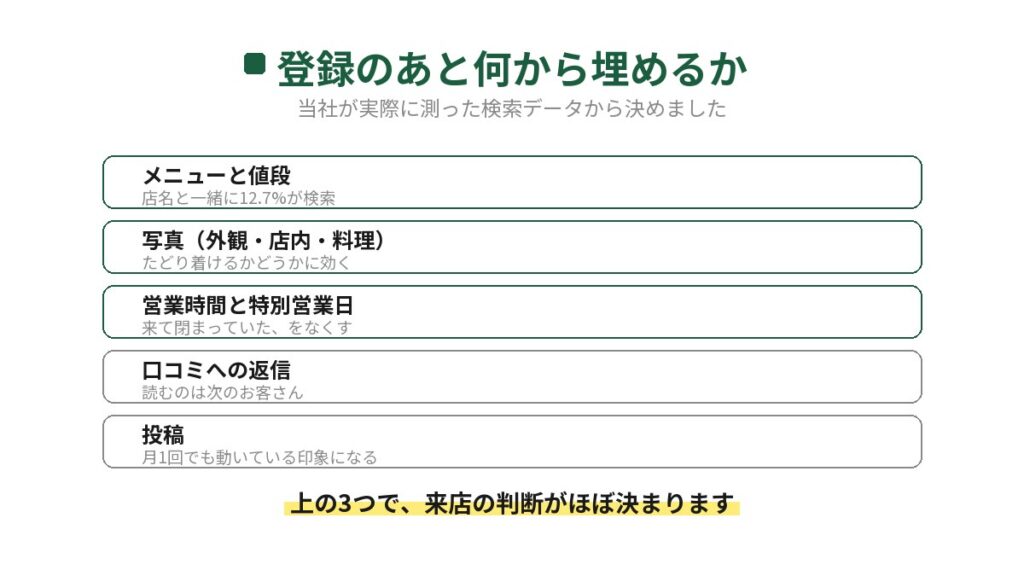 グーグルマップに登録したあと何から埋めるかを示した図。メニューと値段、写真、営業時間と特別営業日、口コミへの返信、投稿の順で、上の3つで来店の判断がほぼ決まる