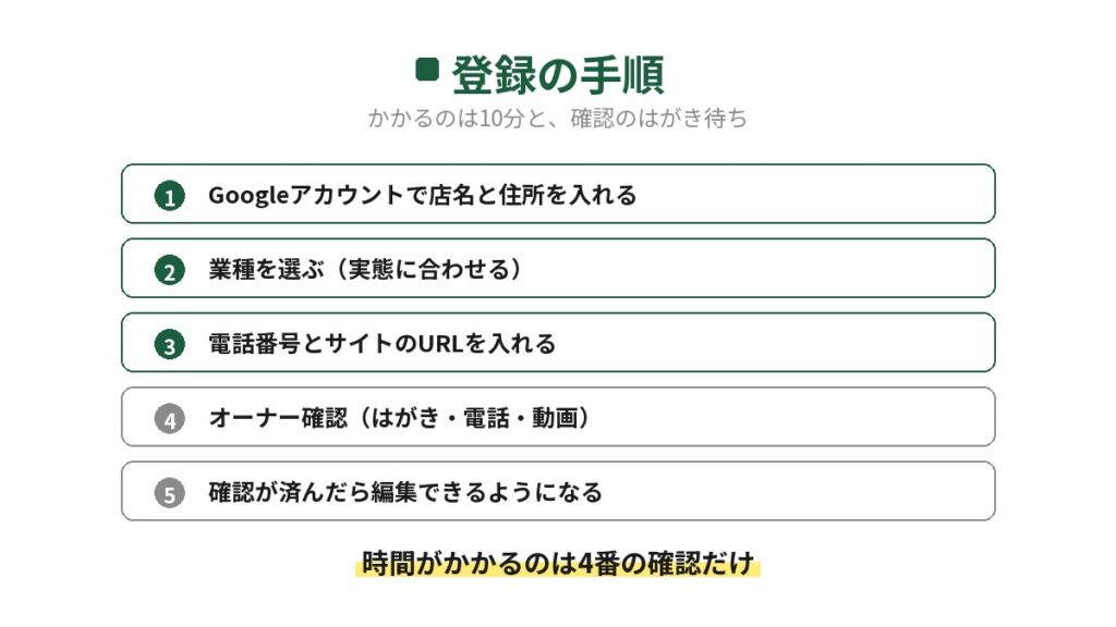 飲食店がグーグルマップに登録する手順を示した図。店名と住所を入れる、業種を選ぶ、電話番号とURLを入れる、オーナー確認、確認が済んだら編集できるの5段階で、時間がかかるのは確認だけ