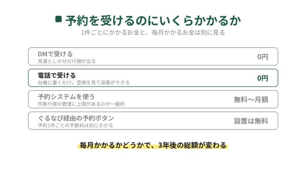 飲食店がインスタから予約を受けるのにかかるお金を並べた図。DMで受けるのは0円、電話で受けるのも0円で空席を見て返事ができる、予約システムは無料から月額で件数や席の管理に上限がある、ぐるなび経由の予約ボタンは設置は無料だが予約1件ごとの手数料は別