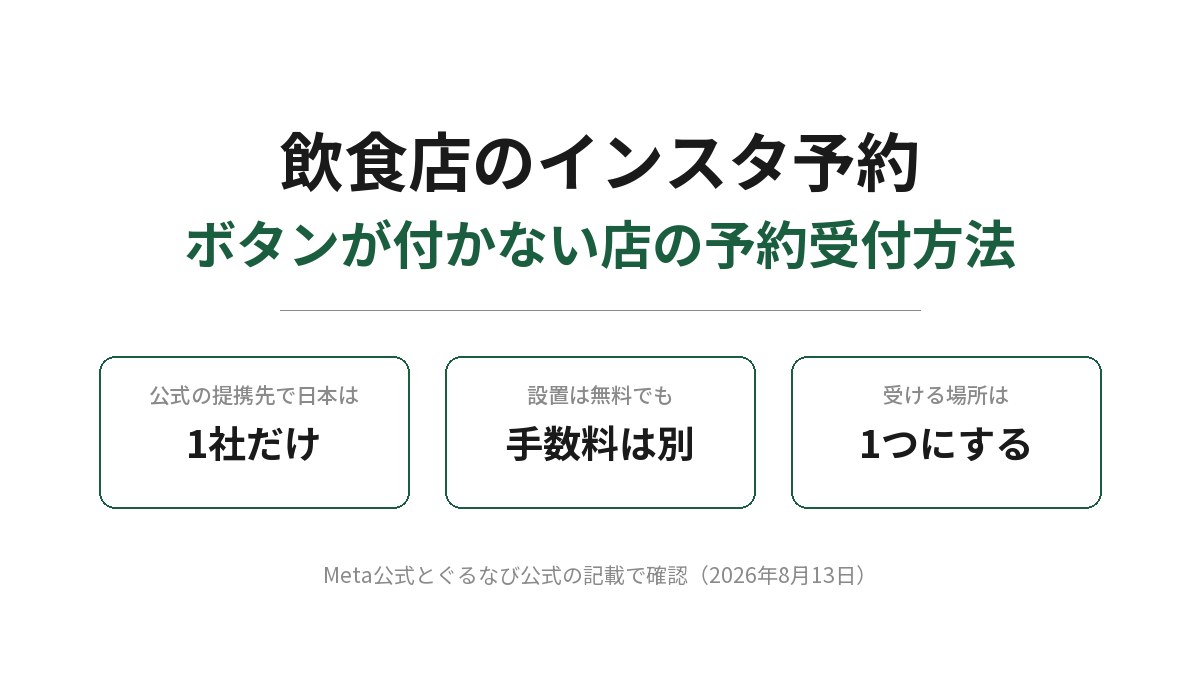 飲食店のインスタ予約をまとめたアイキャッチ。ボタンが付かない店の予約受付方法と書かれ、下に3つの箱が並ぶ。公式の提携先で日本は1社だけ、設置は無料でも手数料は別、受ける場所は1つにする。Meta公式とぐるなび公式の記載で確認