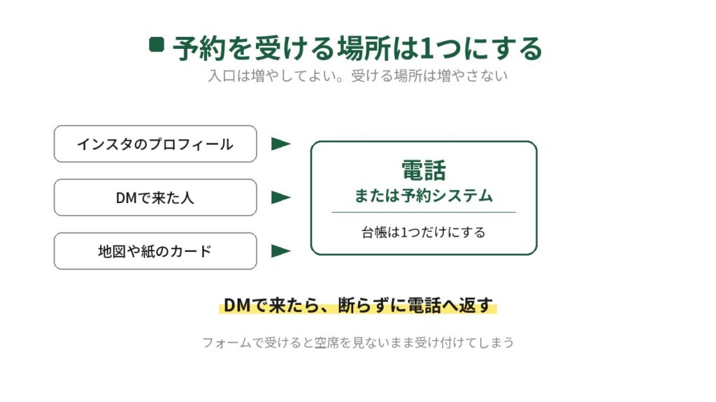 飲食店が予約を受ける場所を1つにする図。左にインスタのプロフィール、DMで来た人、地図や紙のカードの3つの入口が並び、矢印で右の電話または予約システムに集まる。台帳は1つだけにする