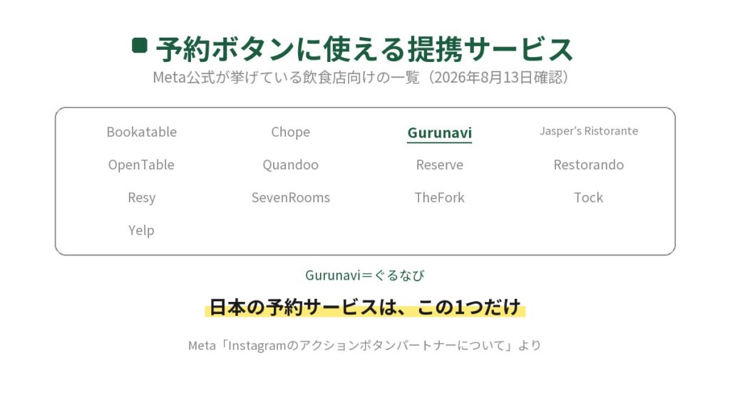 Instagramの予約ボタンに使える提携サービスをMeta公式の記載から並べた図。Bookatable、Chope、Gurunavi、Jasper's Ristorante、OpenTable、Quandoo、Reserve、Restorando、Resy、SevenRooms、TheFork、Tock、Yelpの13社が入り、日本の予約サービスはぐるなび1つだけ