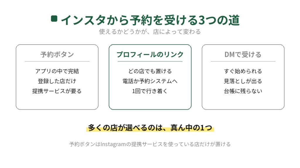 飲食店がインスタから予約を受ける3つの道を並べた図。予約ボタンはアプリの中で完結するが提携サービスが要る、プロフィールのリンクはどの店でも置けて電話か予約システムへつなげる、DMはすぐ始められるが見落としが出る。多くの店が選べるのは真ん中