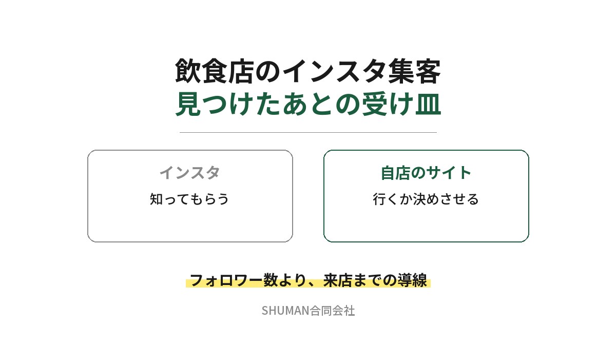 飲食店のインスタ集客で見つけたあとの受け皿を示したアイキャッチ。インスタは知ってもらう役割、自店のサイトは行くか決めさせる役割だと対比し、フォロワー数より来店までの導線が大事だと書かれている