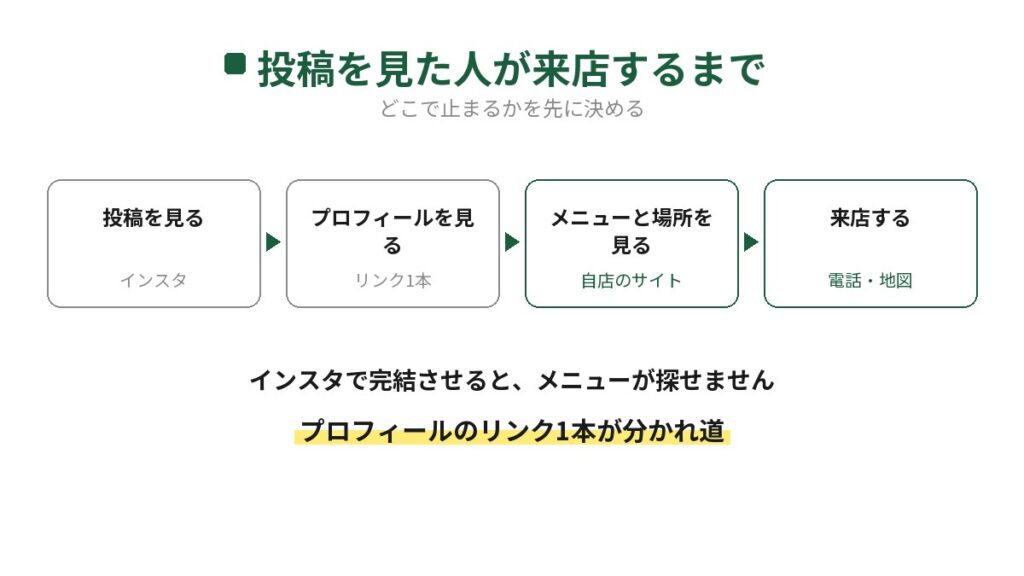 飲食店のインスタ投稿を見た人が来店するまでの流れを示した図。投稿を見る、プロフィールを見る、自店のサイトでメニューと場所を見る、来店するの4段階で、プロフィールのリンク1本が分かれ道になる
