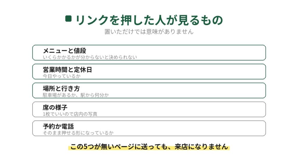 飲食店のインスタのプロフィールのリンクを押した人が見るものを5つ示した図。メニューと値段、営業時間と定休日、場所と行き方、席の様子、予約か電話がそろっていないと来店につながらない