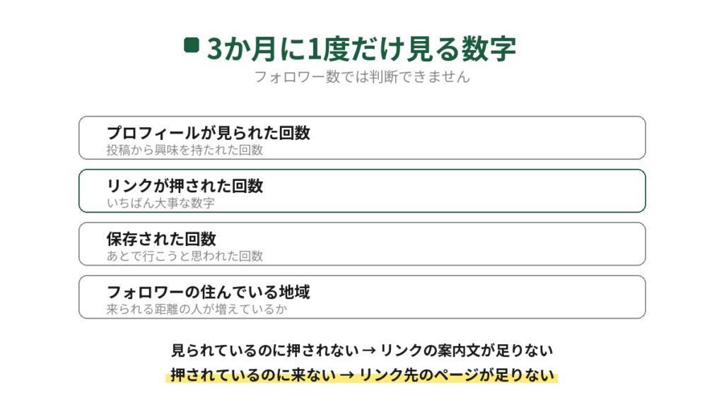 飲食店のインスタで3か月に1度見る数字を示した図。プロフィールが見られた回数、リンクが押された回数、保存された回数、フォロワーの地域の4つで、見られているのに押されないならリンクの案内文、押されているのに来ないならリンク先のページに原因がある