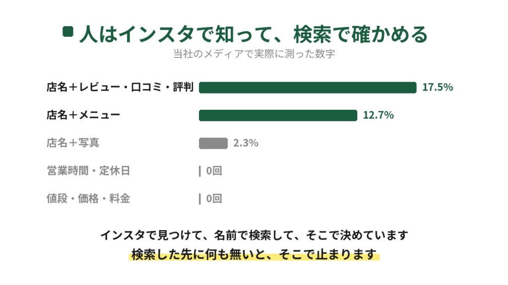 飲食店を知った人が検索で何を確かめているかを実際に測ったグラフ。店名とレビュー口コミ評判が17.5%、店名とメニューが12.7%、写真が2.3%で、営業時間や値段は0回だった