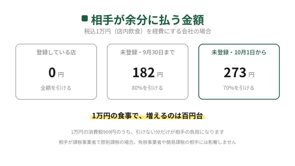 インボイス未登録の飲食店を使った会社が余分に払う金額の図。税込1万円の店内飲食で、登録している店なら0円、未登録で9月30日までは182円、10月1日からは273円。消費税909円のうち控除できない分が相手の負担になる
