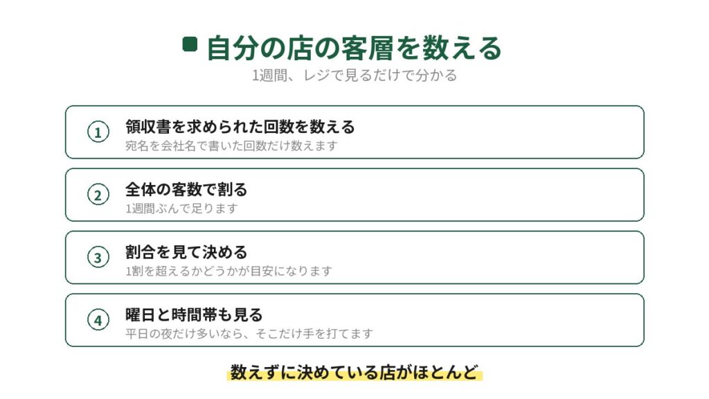自分の店の客層を数える手順を4段で示した図。領収書を求められた回数を数える、全体の客数で割る、割合を見て決める、曜日と時間帯も見る。1週間レジで見るだけで分かる