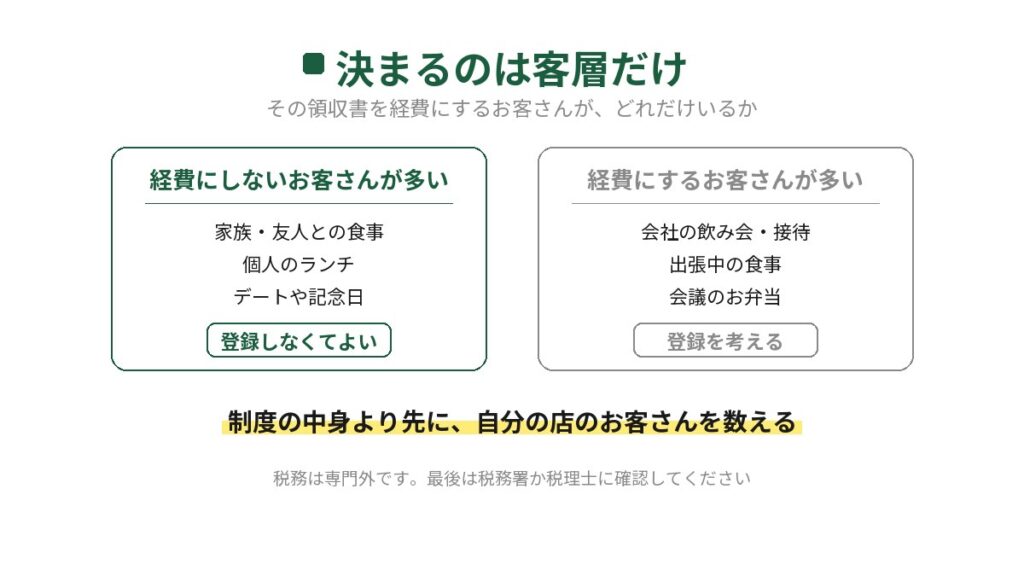 飲食店がインボイス登録するかをお客さんの層で分けた図。経費にしないお客さんが多い店(家族や友人との食事、個人のランチ、デートや記念日)は登録しなくてよい。経費にするお客さんが多い店(会社の飲み会や接待、出張中の食事、会議のお弁当)は登録を考える