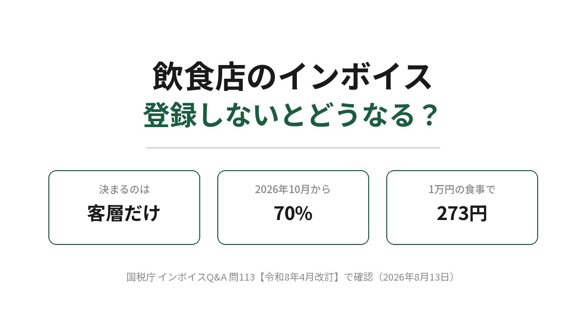 飲食店のインボイスをまとめたアイキャッチ。登録しないとどうなるかと書かれ、下に3つの箱が並ぶ。決まるのは客層だけ、2026年10月から70%、1万円の食事で273円。国税庁インボイスQ&A問113で確認