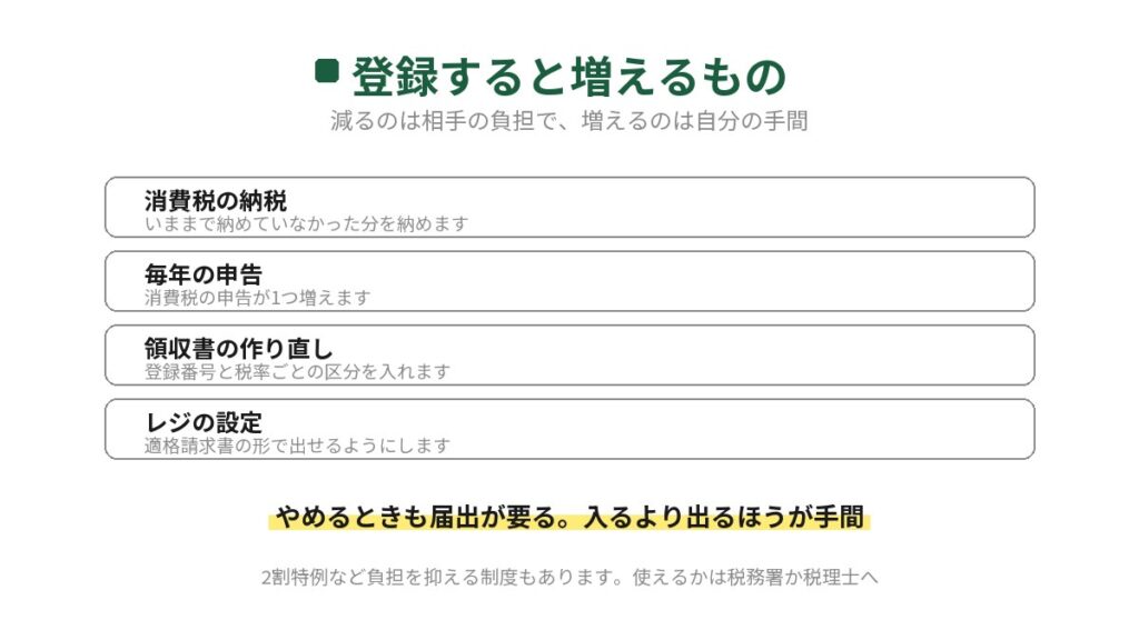インボイス登録をすると増えるものを並べた図。消費税の納税、毎年の申告、領収書の作り直し、レジの設定。減るのは相手の負担で増えるのは自分の手間