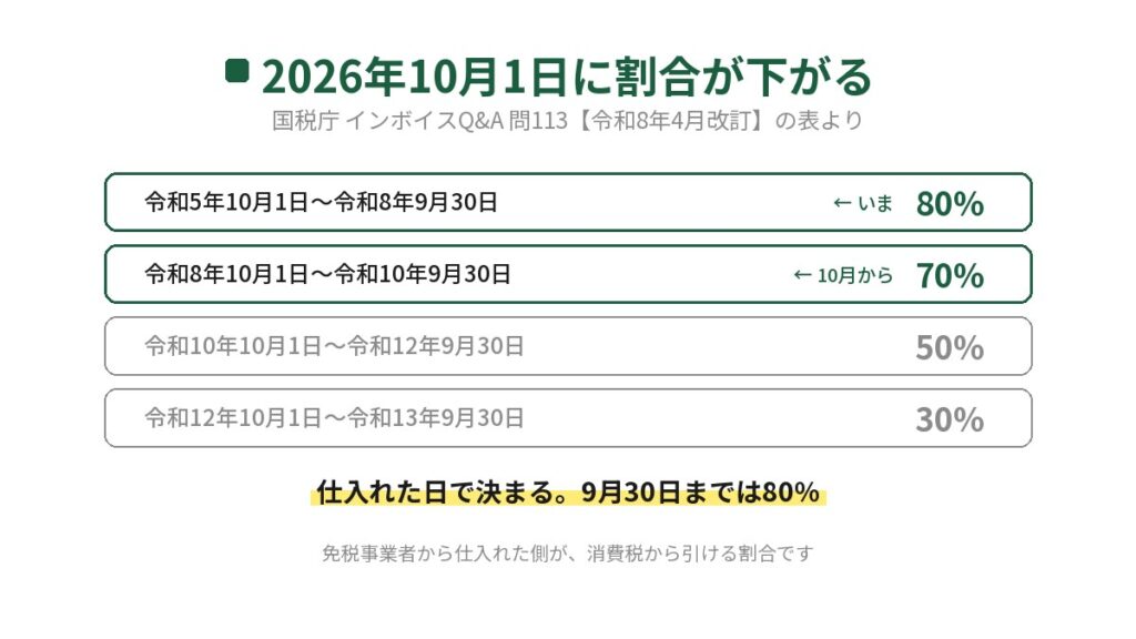免税事業者から仕入れたときに控除できる割合の表。令和5年10月1日から令和8年9月30日までが80%でこれが現在、令和8年10月1日から令和10年9月30日までが70%、その後50%、30%と下がる。国税庁インボイスQ&A問113の記載