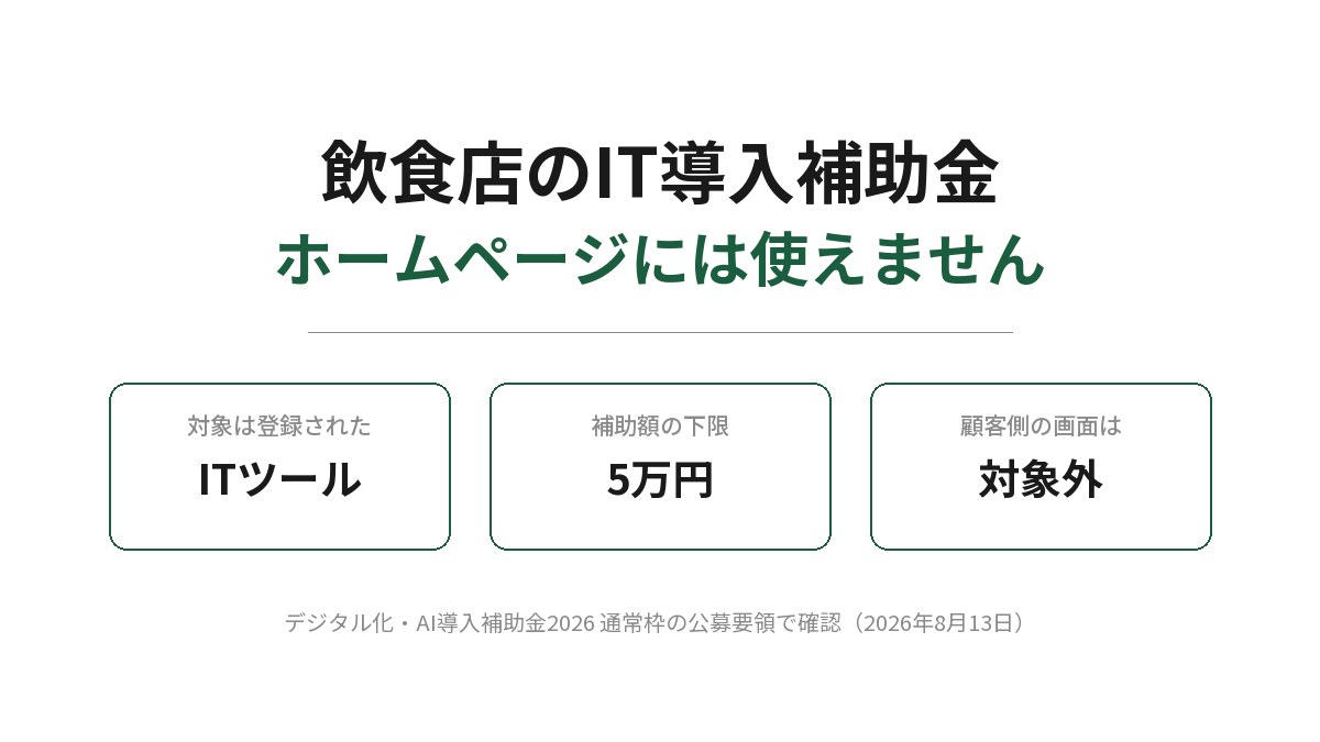 飲食店のIT導入補助金をまとめたアイキャッチ。ホームページには使えませんと書かれ、下に3つの箱が並ぶ。対象は登録されたITツール、補助額の下限は5万円、顧客側の画面は対象外。デジタル化・AI導入補助金2026 通常枠の公募要領で確認