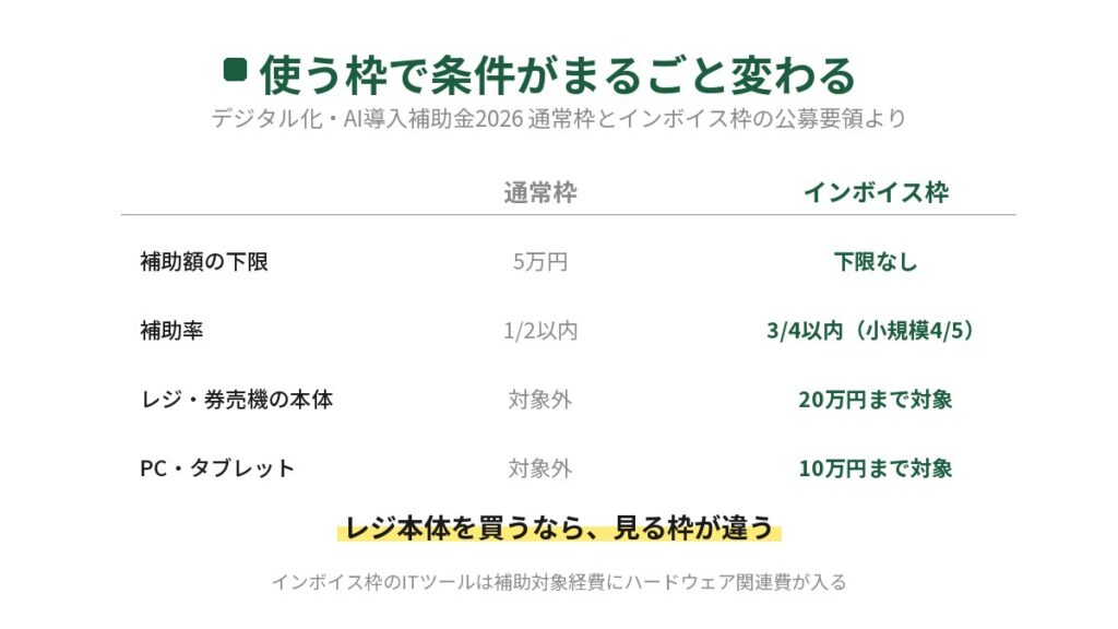 デジタル化・AI導入補助金の通常枠とインボイス枠を比べた表の図。補助額の下限は通常枠が5万円でインボイス枠は下限なし、補助率は通常枠が2分の1以内でインボイス枠は4分の3以内(小規模事業者は5分の4)、レジ・券売機の本体とPC・タブレットは通常枠が対象外でインボイス枠はそれぞれ20万円まで・10万円まで対象
