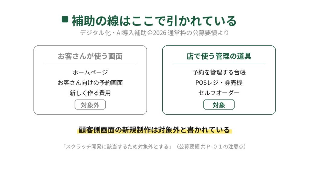 補助の対象がどこで分かれるかを示した図。お客さんが使う画面(ホームページ、お客さん向けの予約画面、新しく作る費用)は対象外、店で使う管理の道具(予約を管理する台帳、POSレジ・券売機、セルフオーダー)は対象。顧客側画面の新規制作はスクラッチ開発に該当するため対象外と公募要領に書かれている