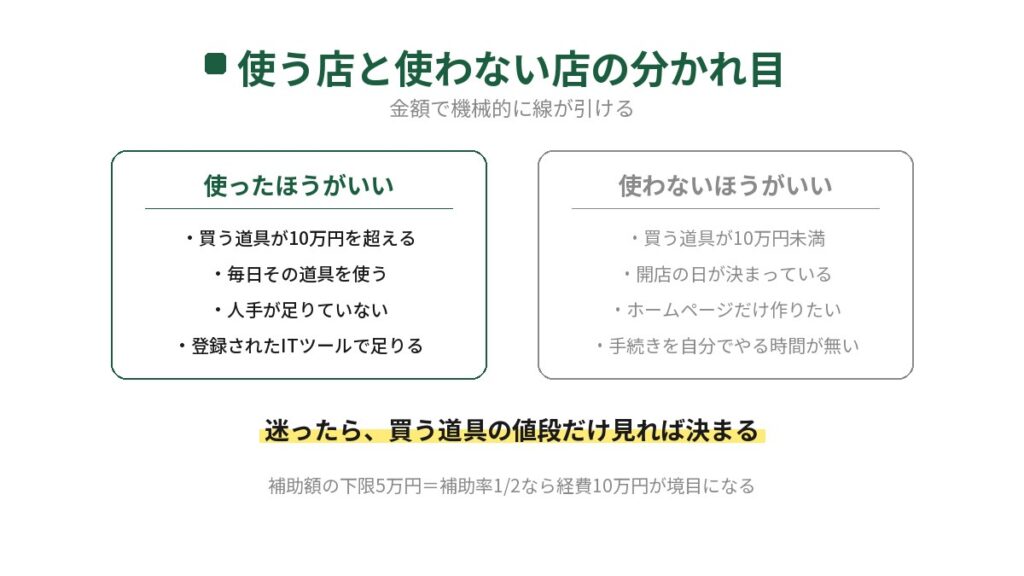 IT導入補助金を使う飲食店と使わない飲食店の分かれ目を示した図。使ったほうがいいのは買う道具が10万円を超える店など、使わないほうがいいのは10万円未満やホームページだけ作りたい店など。補助額の下限5万円が境目になる