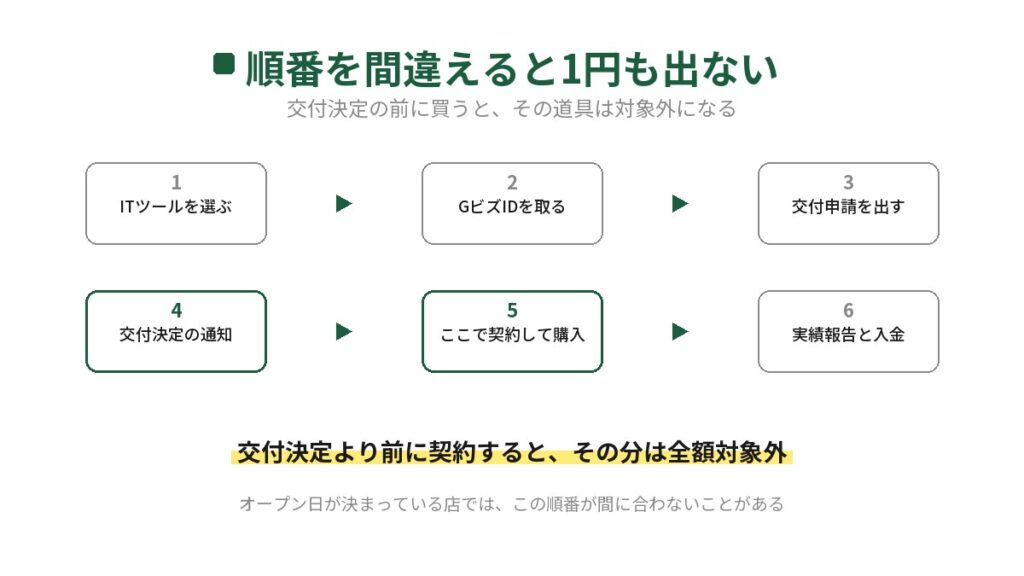 IT導入補助金の申請の順番を6段で示した図。ITツールを選ぶ、GビズIDを取る、交付申請を出す、交付決定の通知、ここで契約して購入、実績報告と入金。交付決定より前に契約するとその分は全額対象外になる