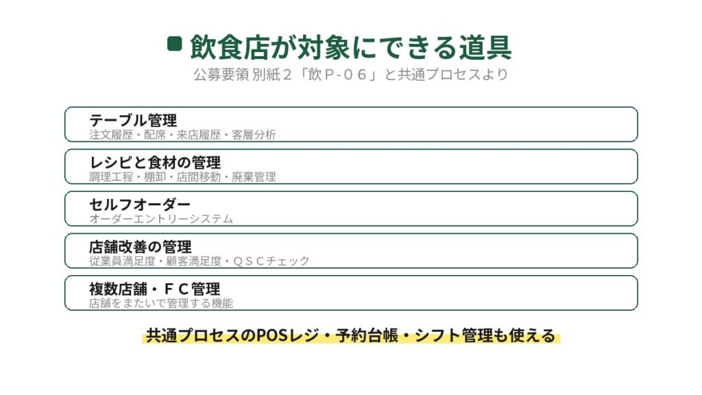 飲食店がIT導入補助金の対象にできる道具を5つ並べた図。テーブル管理、レシピと食材の管理、セルフオーダー、店舗改善の管理、複数店舗とFC管理。共通プロセスのPOSレジ・予約台帳・シフト管理も使える