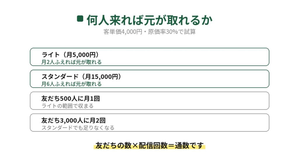 飲食店のLINE公式アカウントで何人来れば元が取れるかを試算した図。客単価4,000円ならライトは月2人、スタンダードは月6人ふえれば元が取れる