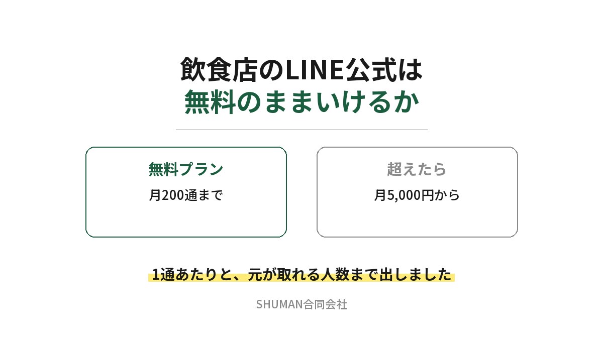 飲食店のLINE公式アカウントは無料のままいけるかを示したアイキャッチ。無料プランは月200通までで、超えたら月5,000円からになることを対比し、1通あたりと元が取れる人数まで出したと書かれている