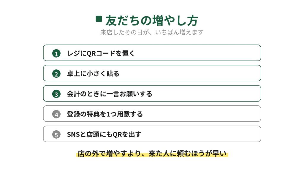 飲食店がLINEの友だちを増やす方法5つを示した図。レジにQRコードを置く、卓上に貼る、会計のときに一言お願いする、登録の特典を用意する、SNSと店頭にも出す